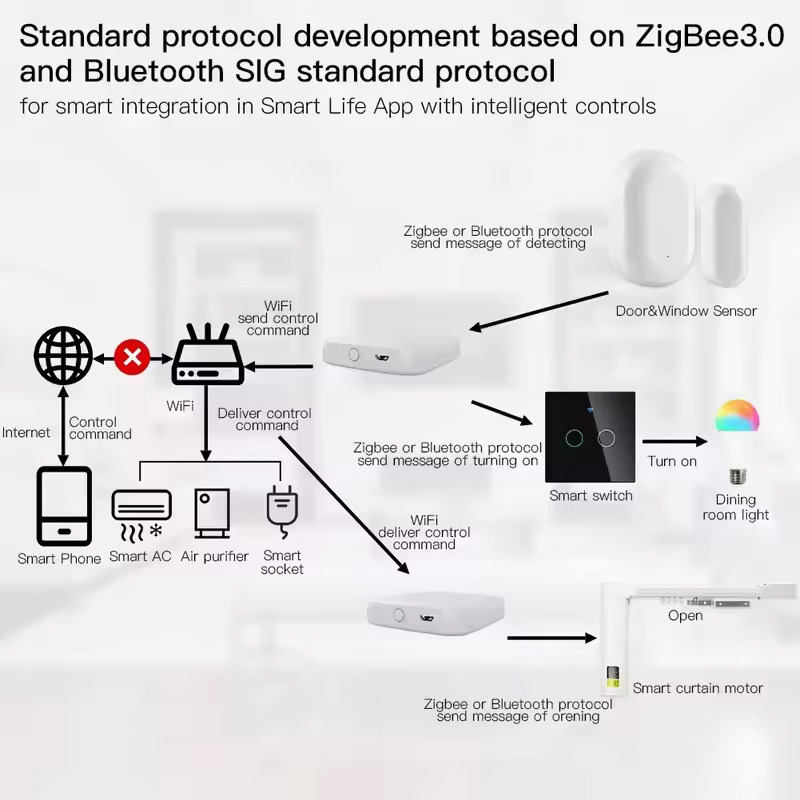 MOES Tuya ZigBee3.0 Smart Hub, - Smart Home Zentrale recensione e prezzo